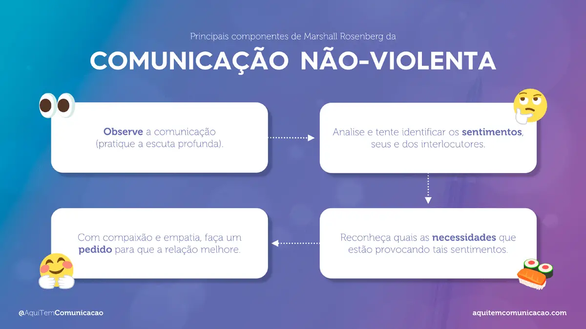 O Que Comunica O N O Violenta Cnv