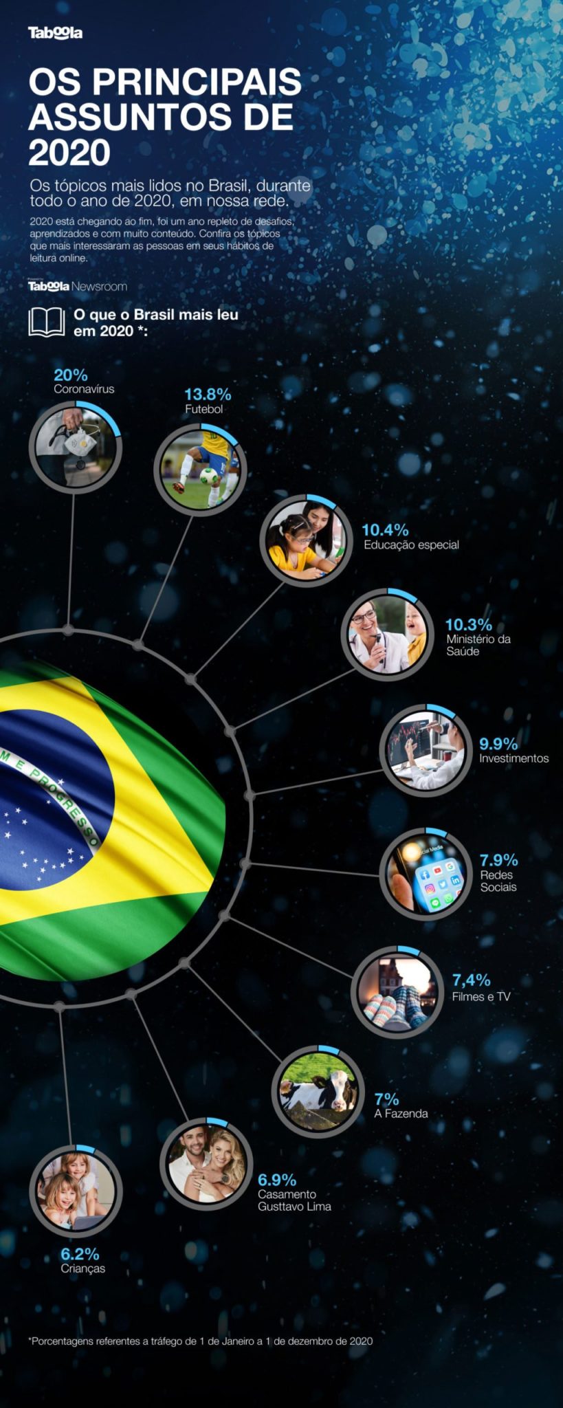 grafico-temas-que-mais-engajaram-brasileiros-na-internet-em-2020_fonte-taboola