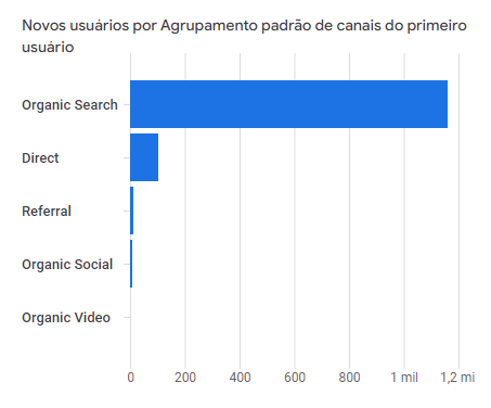 exemplo de origem de tráfego orgânico de SEO mensurado pelo Google Analytics 4