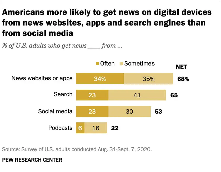 gráfico da pew research center com dados mostrando que adultos acompanham notícias em aplicativos ou fazendo pesquisas na internet