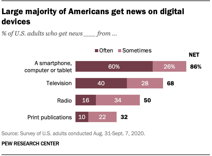 gráfico da pew research center sobre consumo de notícias de americanos, é mais frequente em celular e computadores do que em televisão, rádio ou jornais impressos