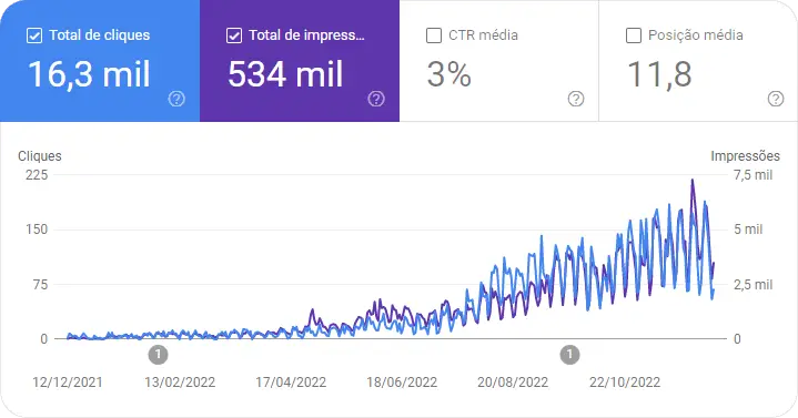 gráfico do Google Search Console demonstrando resultados de SEO a longo prazo