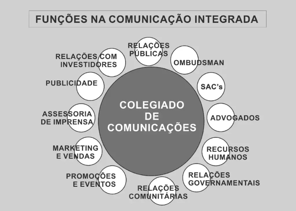 ilustração de áreas envolvidas na comunicação integrada do livro Comunicação Empresarial Integrada (2015)