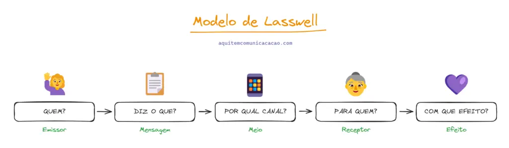 diagrama explicativo do Modelo de Lasswell - Teorias da Comunicação de Massa