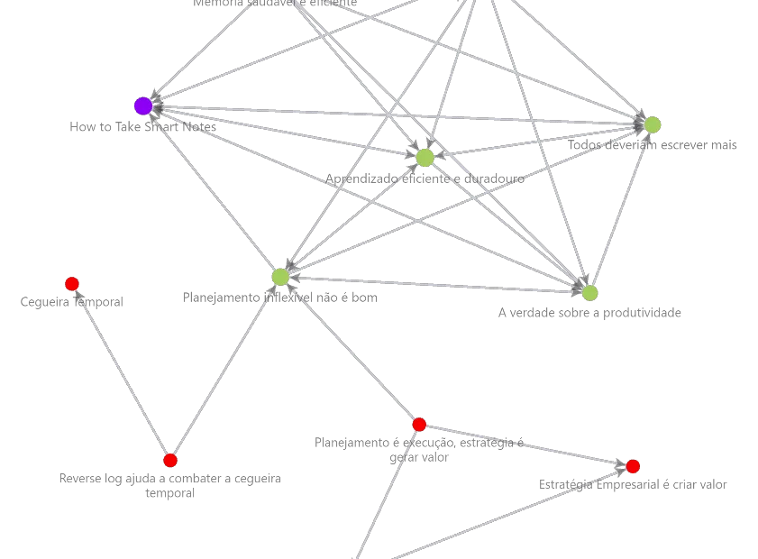 exemplo de gráfico gerado no Obisidian com um pedaço das minhas anotações feitas pelo método zettelkasten
