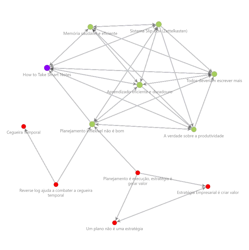 exemplo de gráfico gerado no Obisidian com um pedaço das minhas anotações feitas pelo método zettelkasten