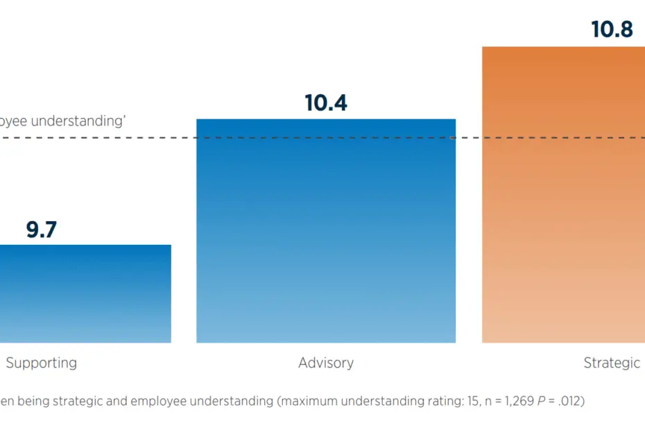 grafico de impacto de modelos de comunicacao dentro das empresas - RH e comunicação interna